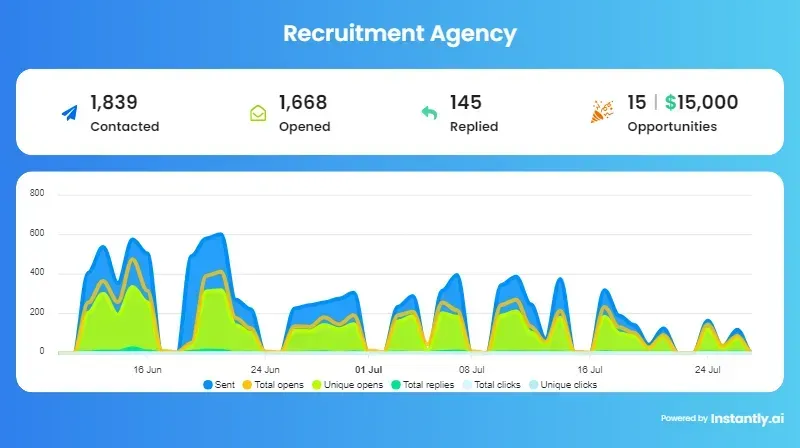 Marketing analytics report