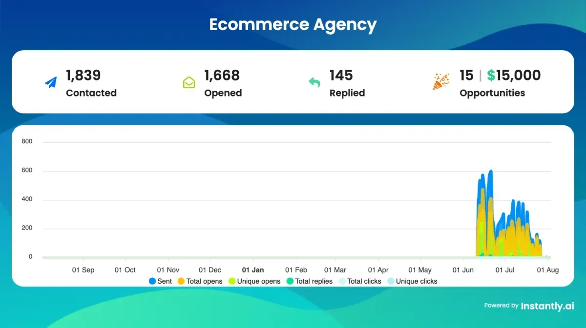 Performance metrics dashboard
